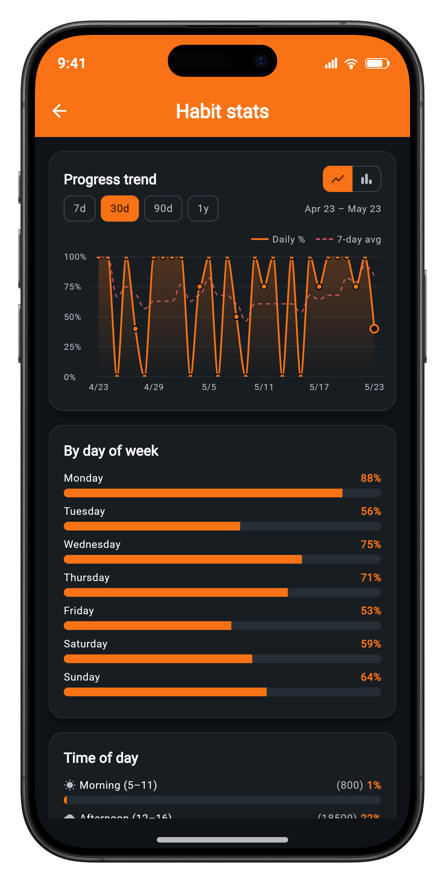 Phone screenshot of a Habit Tracker progress trend with daily completion data