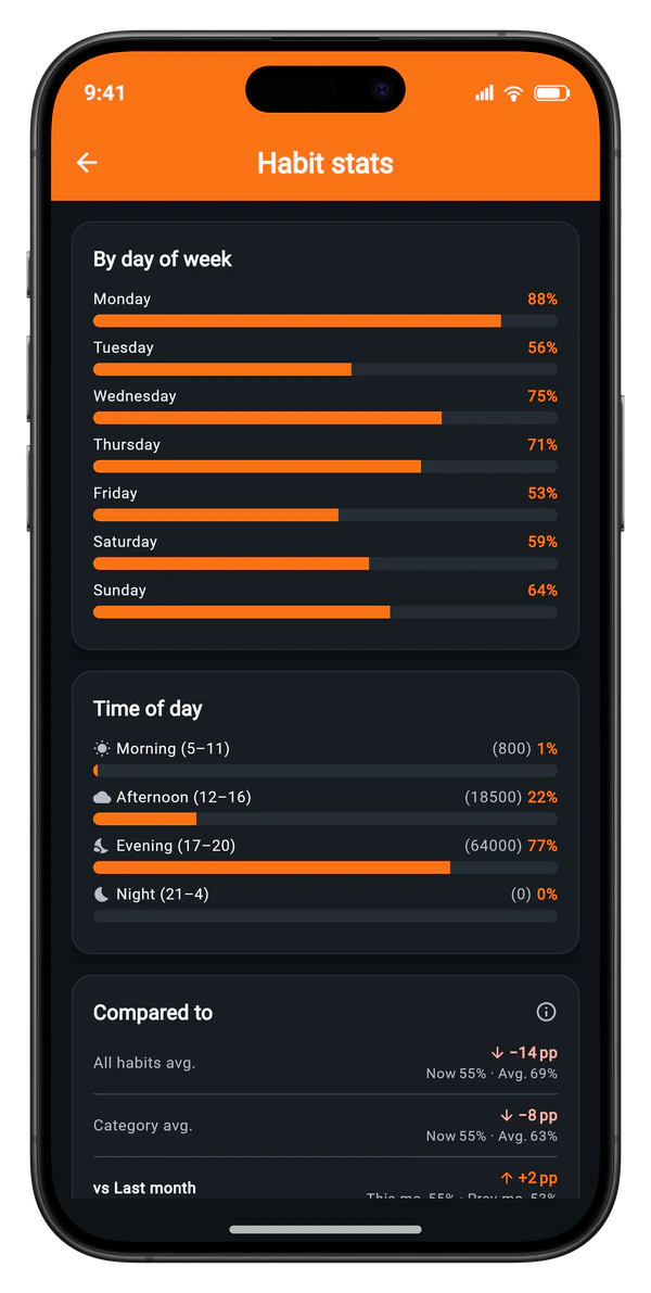 Habit Tracker — Habit Detail — By Weekday