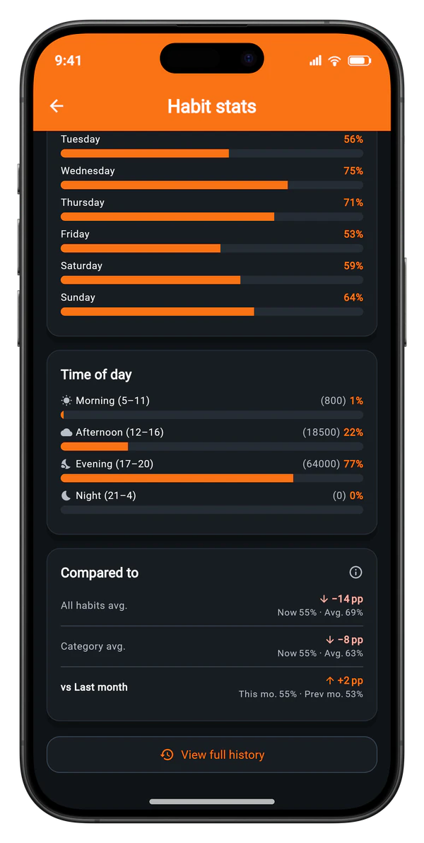 Habit Tracker — Habit Detail — Time of Day