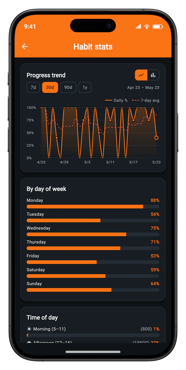 Habit Tracker — Habit Detail — Trend