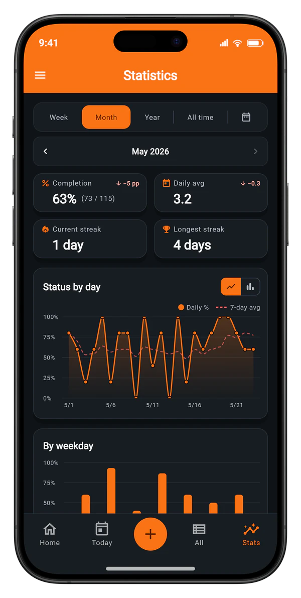 Habit Tracker — Overall Stats